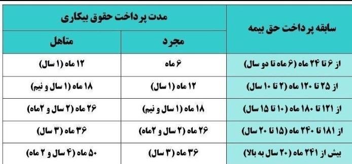 چند ماه حق بیمه بیکاری به بیکاران تعلق میگیرد؟ چند ماه حق بیمه بیکاری به بیکاران تعلق میگیرد؟