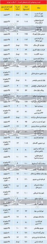 آپارتمان زیر 20سال ، چند؟|خبر فوری