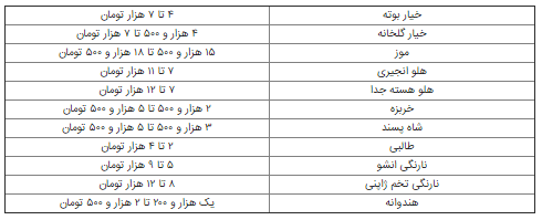 قیمت میوه کاهش پیدا می‌کند؟/جدول|خبر فوری