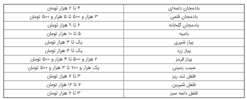 قیمت میوه کاهش پیدا می‌کند؟/جدول|خبر فوری