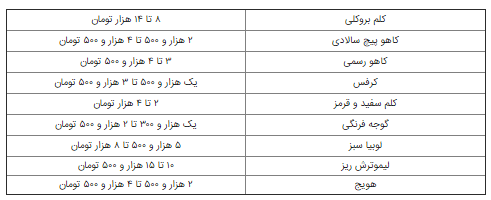 قیمت میوه کاهش پیدا می‌کند؟/جدول|خبر فوری