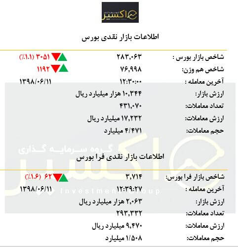 بازار بورس امروز در یک نگاه
