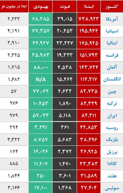 مشاهده پیک کرونا در 5 استان/ رتبه نهم ایران در جهان مشاهده پیک کرونا در 5 استان/ رتبه نهم ایران در جهان