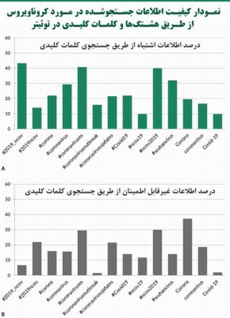 مشاهده پیک کرونا در 5 استان/ رتبه نهم ایران در جهان مشاهده پیک کرونا در 5 استان/ رتبه نهم ایران در جهان
