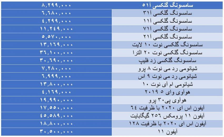 آخرین قیمت‌ها در بازار موبایل/ ریزش قیمت‌ ادامه دارد|خبر فوری