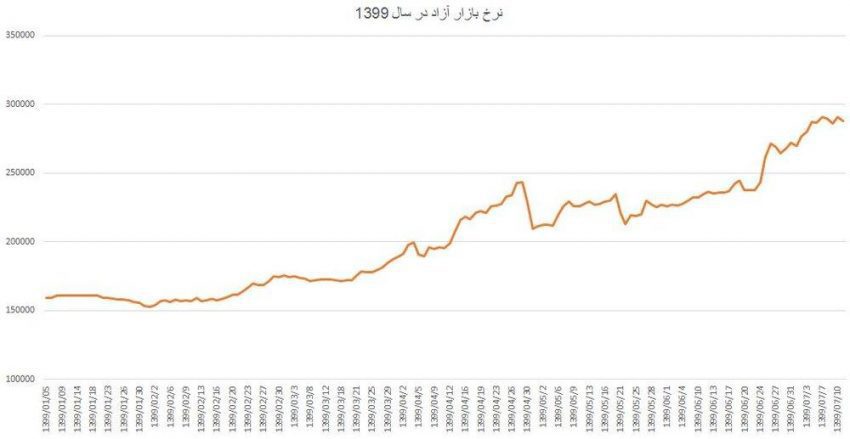 ترمز دلار در مهرماه کشیده خواهد شد؟|خبر فوری