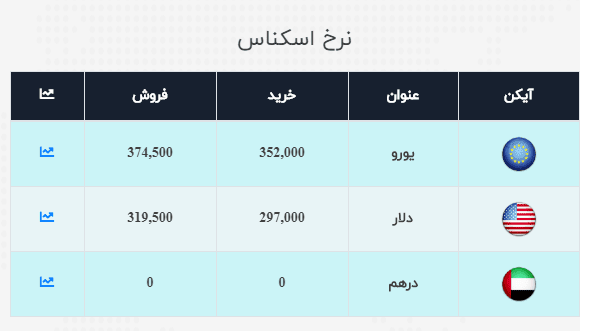 دلار به کانال ۳۲ هزار تومانی نزدیک شد دلار به کانال ۳۲ هزار تومانی نزدیک شد