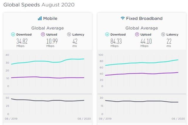 صعود ۲ رتبه‌ای سرعت اینترنت موبایل ایران|خبر فوری