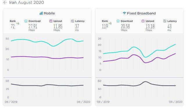 صعود ۲ رتبه‌ای سرعت اینترنت موبایل ایران|خبر فوری