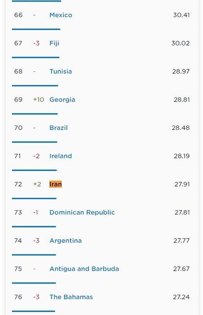 صعود ۲ رتبه‌ای سرعت اینترنت موبایل ایران|خبر فوری