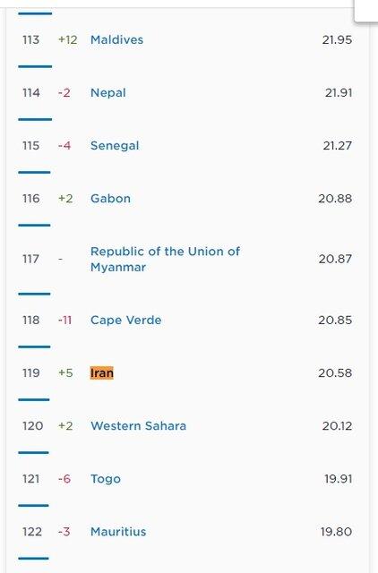 صعود ۲ رتبه‌ای سرعت اینترنت موبایل ایران|خبر فوری