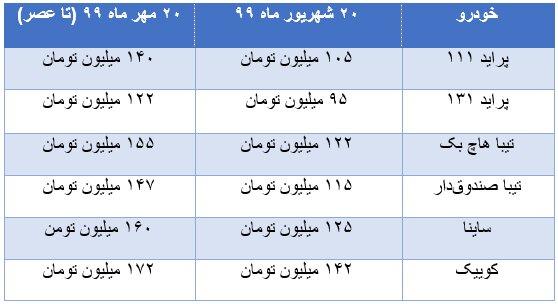 قیمت‌ها در بازار خودرو همچنان می‌تازند|خبر فوری