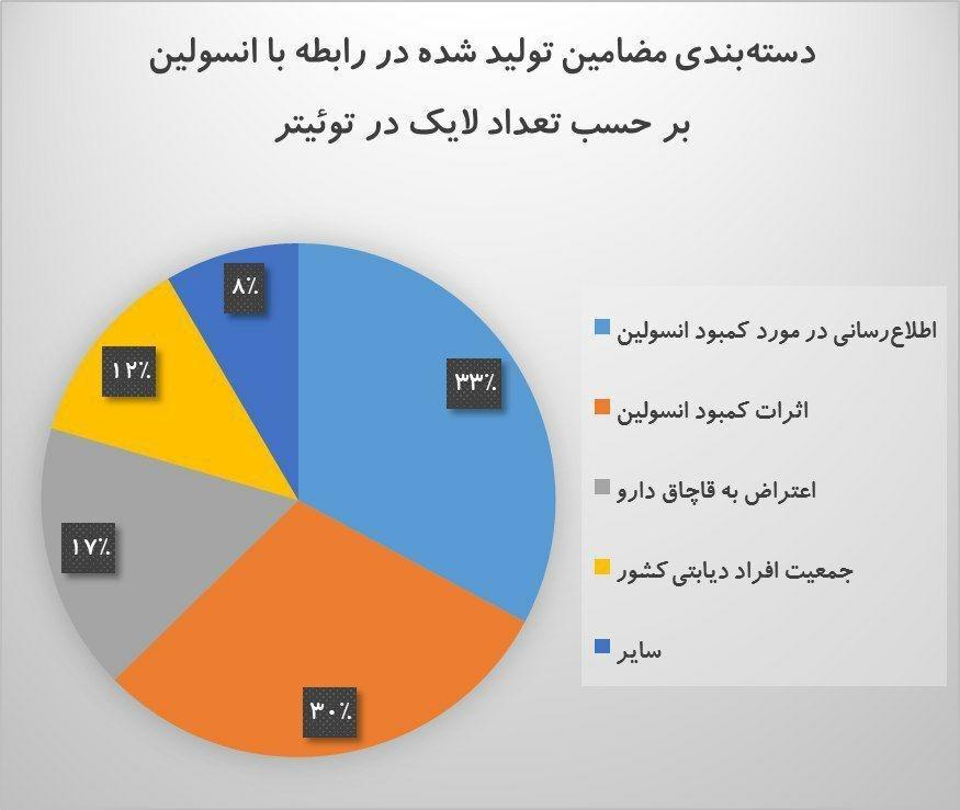 کمبود انسولین به ترند اول توئیتر فارسی تبدیل شد|خبر فوری