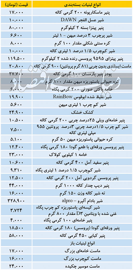 احتمال افزایش قیمت لبنیات|خبر فوری