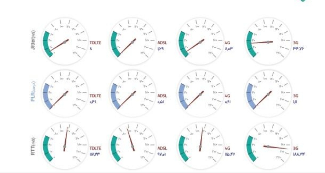 بهترین کیفیت اینترنت از سوی کدام اپراتور ارائه می‌شود؟|خبر فوری
