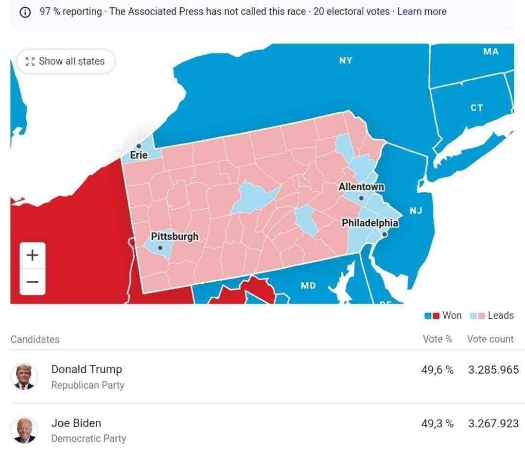 ترامپ در آستانه شکست کامل/ بعد از جورجیا، پنسیلوانیا نیز در حال آبی شدن است