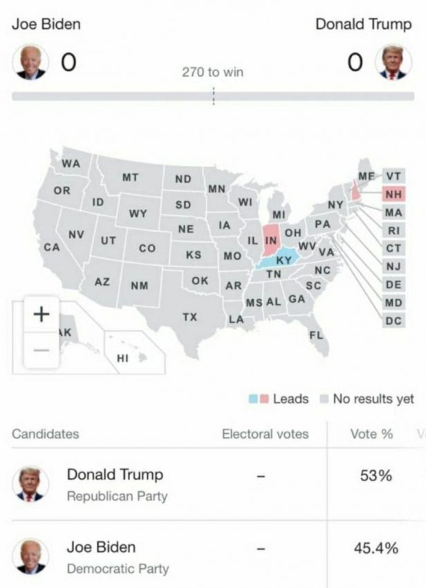 خبرهای توییتری انتخابات آمریکا / رقابت نفس‌گیر در ایالت‌های کلیدی / ترامپ همزمان اعلام تقلب و پیروزی کرد/
