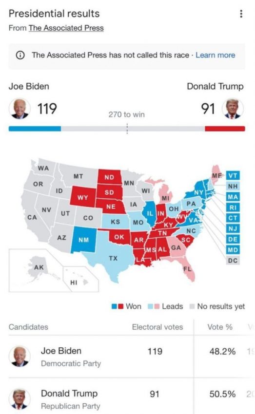 خبرهای توییتری انتخابات آمریکا / رقابت نفس‌گیر در ایالت‌های کلیدی / ترامپ همزمان اعلام تقلب و پیروزی کرد/