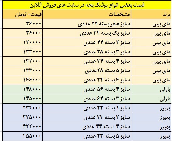 هزینه ماهانه ۵۰۰ هزار تا یک میلیون تومانی خانوادهها برای پوشک بچه|خبر فوری هزینه ماهانه ۵۰۰ هزار تا یک میلیون تومانی خانوادهها برای پوشک بچه|خبر فوری