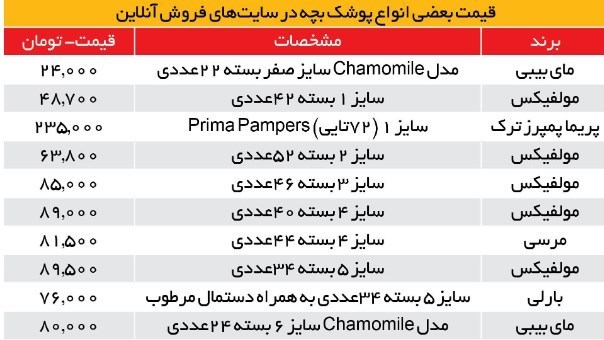 هزینه ماهانه ۵۰۰ هزار تا یک میلیون تومانی خانواده‌ها برای پوشک بچه|خبر فوری