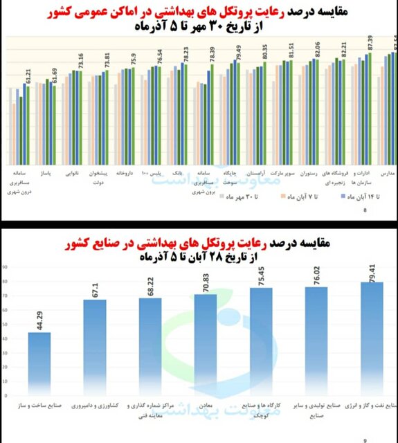 چه کسانی پروتکلهای ضد کرونا را رعایت نمی کنند؟|خبر فوری چه کسانی پروتکلهای ضد کرونا را رعایت نمی کنند؟|خبر فوری