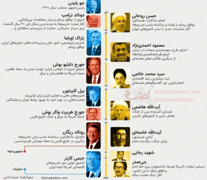 کدام روسای جمهور ایران و آمریکا همزمان بودند؟ / وقتی فرصت گفتگو از دست می‌رود