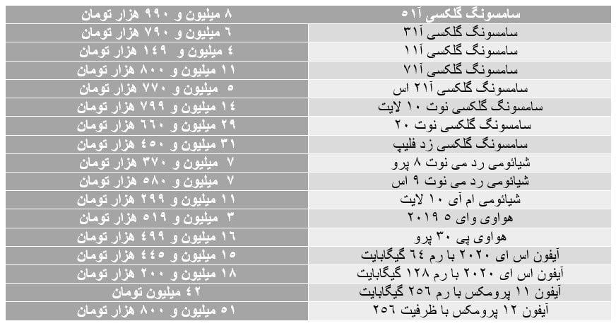 افزایش قیمت‌ها در بازار موبایل/ آ۵۱ در مرز ۹ میلیون تومان|خبر فوری