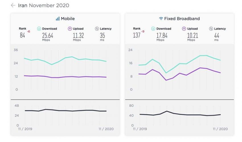 رتبه ایران در سرعت اینترنت ثابت و همراه سقوط کرد|خبر فوری رتبه ایران در سرعت اینترنت ثابت و همراه سقوط کرد|خبر فوری