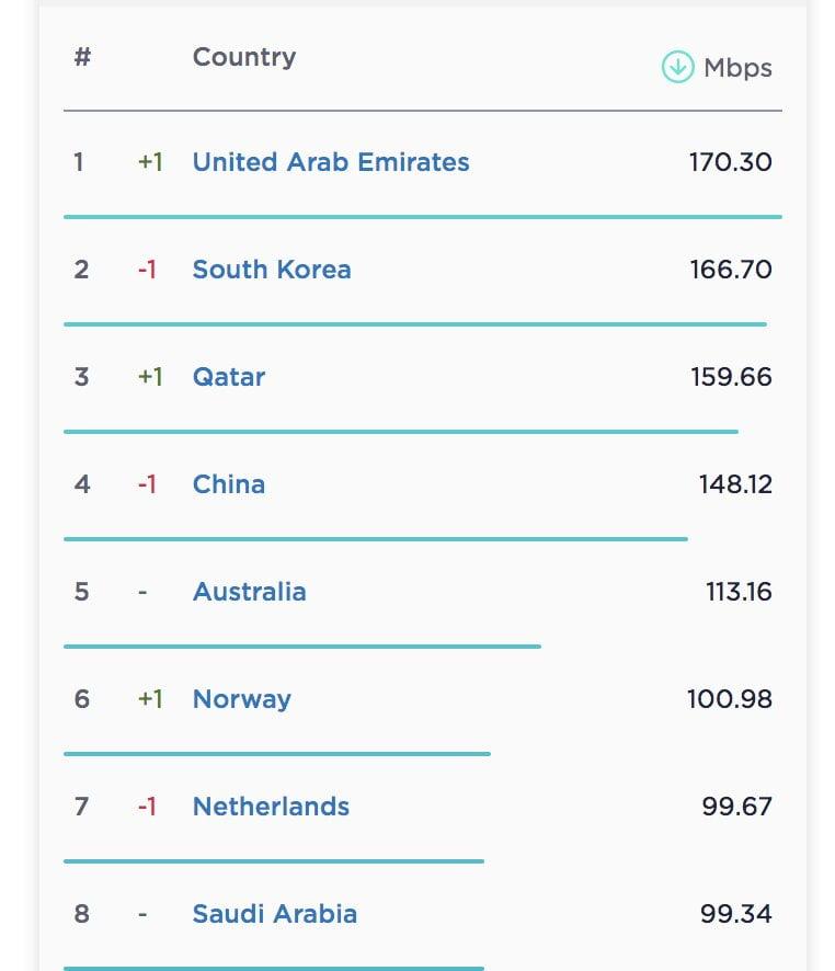 رتبه ایران در سرعت اینترنت ثابت و همراه سقوط کرد|خبر فوری رتبه ایران در سرعت اینترنت ثابت و همراه سقوط کرد|خبر فوری