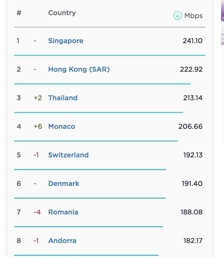 رتبه ایران در سرعت اینترنت ثابت و همراه سقوط کرد|خبر فوری رتبه ایران در سرعت اینترنت ثابت و همراه سقوط کرد|خبر فوری