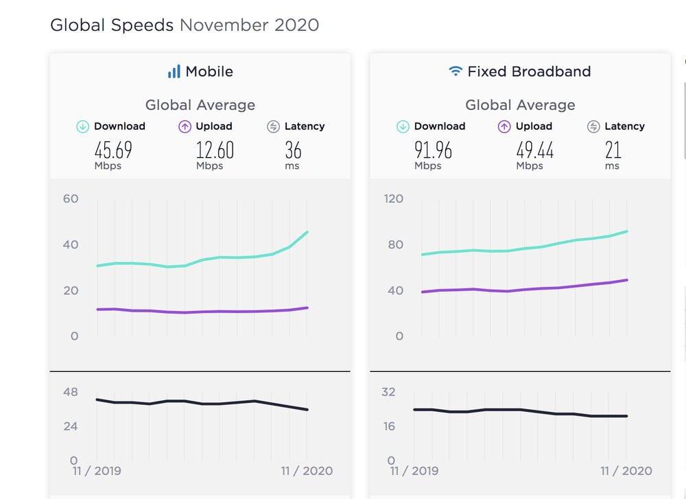رتبه ایران در سرعت اینترنت ثابت و همراه سقوط کرد|خبر فوری رتبه ایران در سرعت اینترنت ثابت و همراه سقوط کرد|خبر فوری