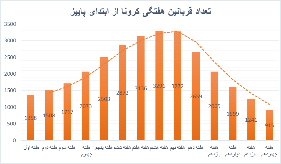 ادامه کاهش شیوع کرونا با چند نگرانی؛ موج جدید در راه است؟|خبر فوری