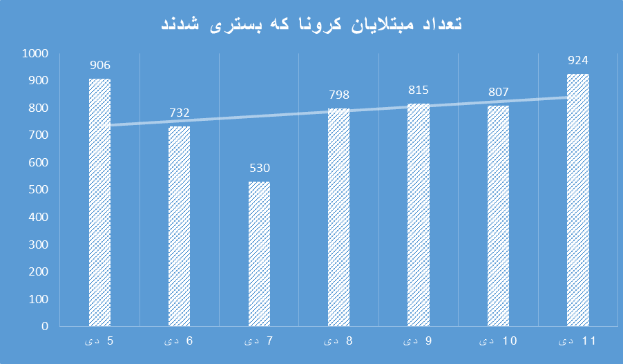ادامه کاهش شیوع کرونا با چند نگرانی؛ موج جدید در راه است؟|خبر فوری