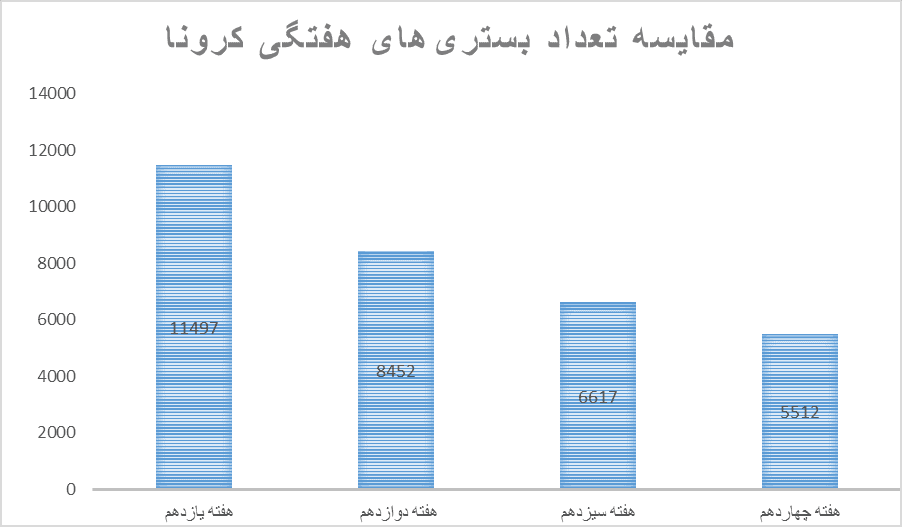 ادامه کاهش شیوع کرونا با چند نگرانی؛ موج جدید در راه است؟|خبر فوری