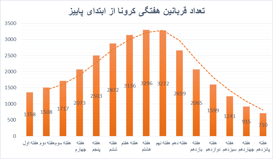هشدار در مورد جهش کرونا در ایران/ چرا نمودار دیگر نزولی نیست؟|خبر فوری