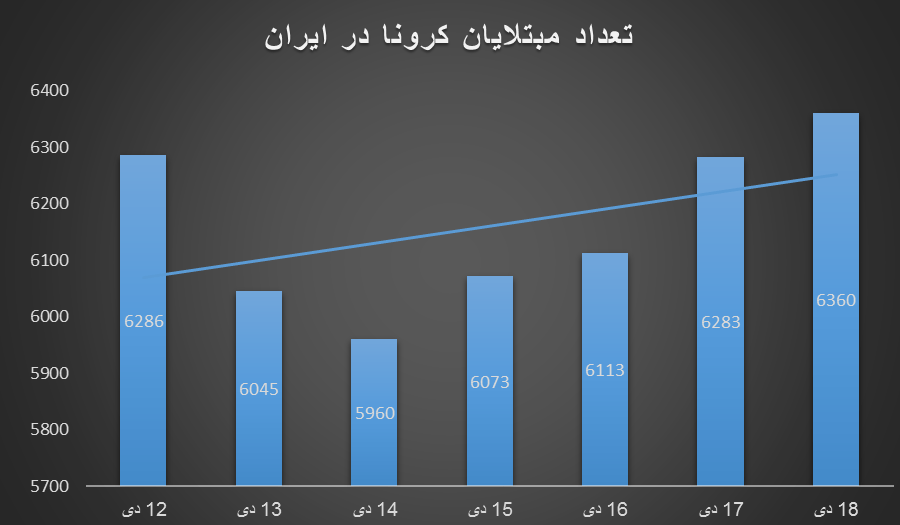 هشدار در مورد جهش کرونا در ایران/ چرا نمودار دیگر نزولی نیست؟|خبر فوری