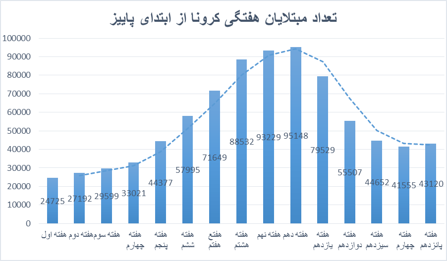هشدار در مورد جهش کرونا در ایران/ چرا نمودار دیگر نزولی نیست؟|خبر فوری