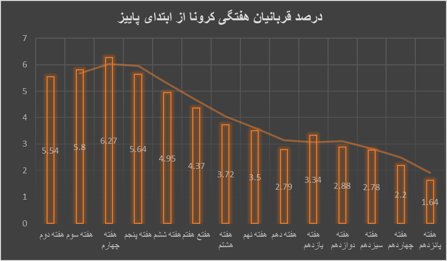 هشدار در مورد جهش کرونا در ایران/ چرا نمودار دیگر نزولی نیست؟|خبر فوری
