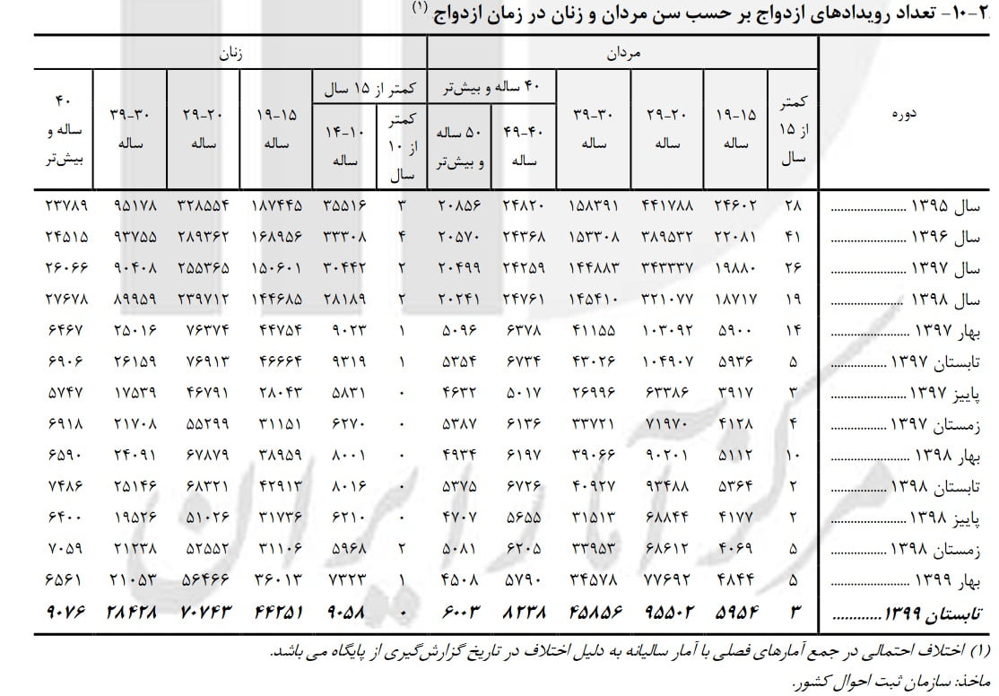 ثبت ازدواج ۹ هزار دختر ۱۰ تا ۱۴ ساله در تابستان امسال|خبر فوری ثبت ازدواج ۹ هزار دختر ۱۰ تا ۱۴ ساله در تابستان امسال|خبر فوری