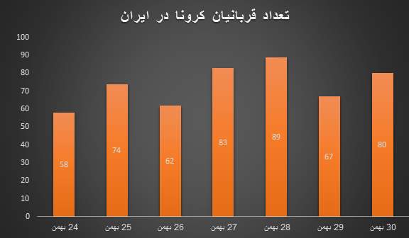 روزشمار برای موج انگلیسی کرونا در ایران/ نمودارهای کرونا همه صعودیاند|خبر فوری روزشمار برای موج انگلیسی کرونا در ایران/ نمودارهای کرونا همه صعودیاند|خبر فوری