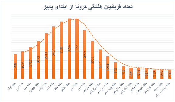 روزشمار برای موج انگلیسی کرونا در ایران/ نمودارهای کرونا همه صعودیاند|خبر فوری روزشمار برای موج انگلیسی کرونا در ایران/ نمودارهای کرونا همه صعودیاند|خبر فوری
