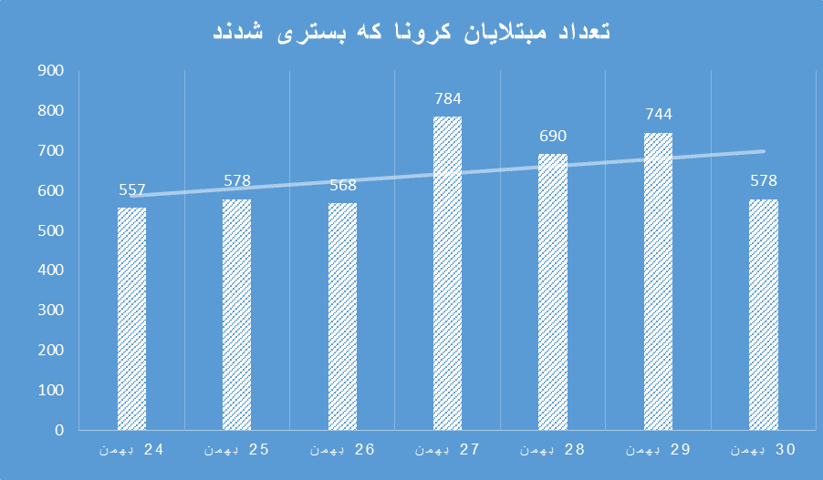 روزشمار برای موج انگلیسی کرونا در ایران/ نمودارهای کرونا همه صعودیاند|خبر فوری روزشمار برای موج انگلیسی کرونا در ایران/ نمودارهای کرونا همه صعودیاند|خبر فوری