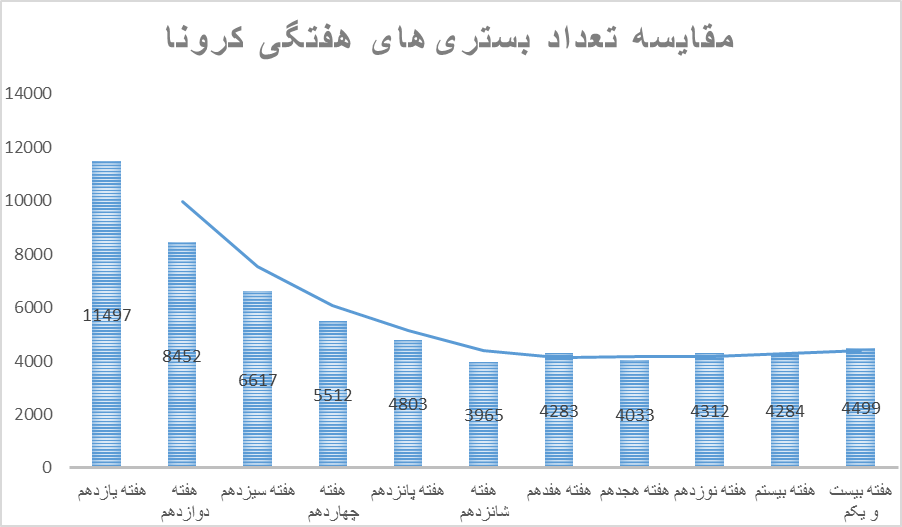 روزشمار برای موج انگلیسی کرونا در ایران/ نمودارهای کرونا همه صعودیاند|خبر فوری روزشمار برای موج انگلیسی کرونا در ایران/ نمودارهای کرونا همه صعودیاند|خبر فوری