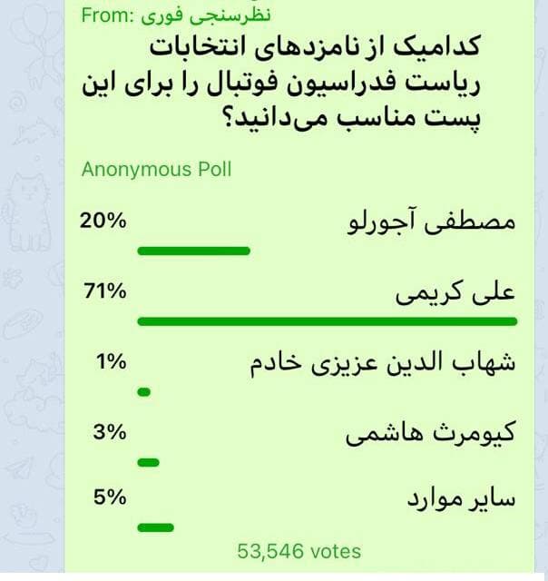 صدرنشینی علی کریمی در یک نظرسنجی اینترنتی|خبر فوری