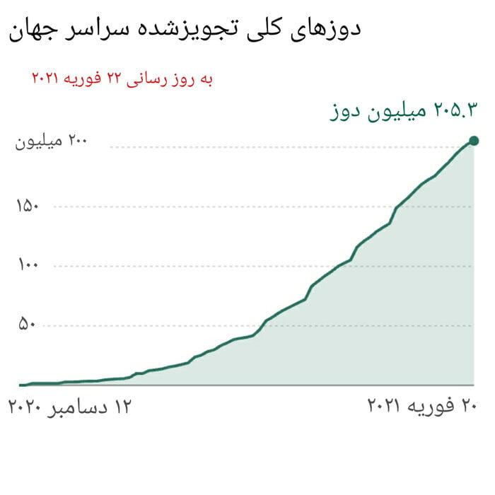نگاهی بر روند تزریق واکسن کرونا در کشورها|خبر فوری نگاهی بر روند تزریق واکسن کرونا در کشورها|خبر فوری