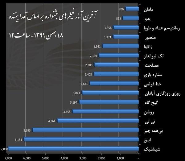 پربیننده‌ترین فیلم جشنواره فجر ۳۹ کدام است؟/ عکس|خبر فوری