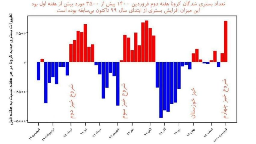 هشدار، احتمال مرگ هزاران نفر از هم‌میهنان؛ رکورد افزایش ناگهانی آمار بستری کرونا شکست
