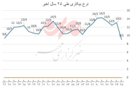 سایه یأس بر بازار کار/ نرخ مشارکت همچنان نزولی است|خبر فوری سایه یأس بر بازار کار/ نرخ مشارکت همچنان نزولی است|خبر فوری