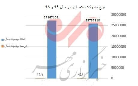 سایه یأس بر بازار کار/ نرخ مشارکت همچنان نزولی است|خبر فوری سایه یأس بر بازار کار/ نرخ مشارکت همچنان نزولی است|خبر فوری
