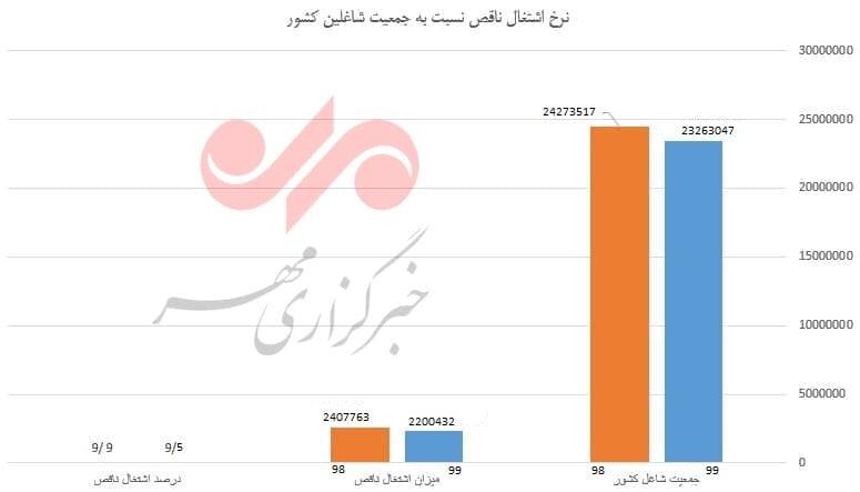 سایه یأس بر بازار کار/ نرخ مشارکت همچنان نزولی است|خبر فوری سایه یأس بر بازار کار/ نرخ مشارکت همچنان نزولی است|خبر فوری